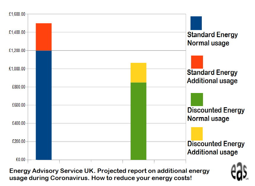 Coronavirus additional energy usage chart